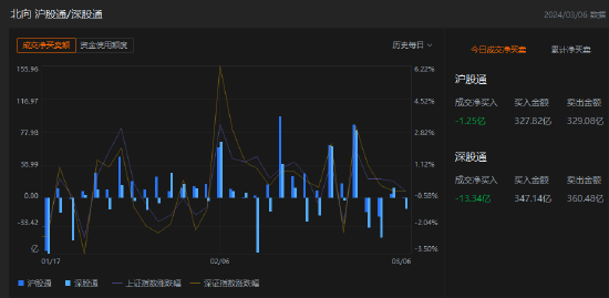收评：北向资金净卖出14.59亿元 其中沪股通净卖出1.25亿元