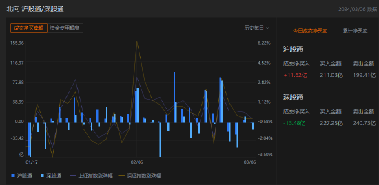 午评：北向资金净卖出1.86亿元，沪股通净买入11.62亿元