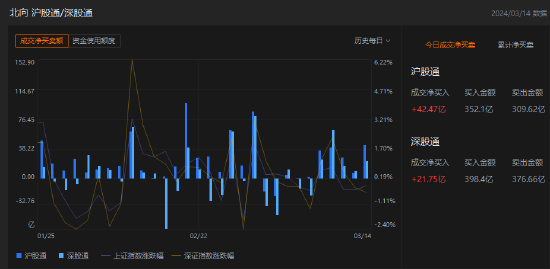 收评：北向资金净买入64.22亿元 其中沪股通净买入42.47亿元