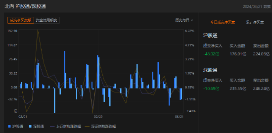 午评：北向资金净卖出58.71亿元 沪股通净卖出48.02亿元