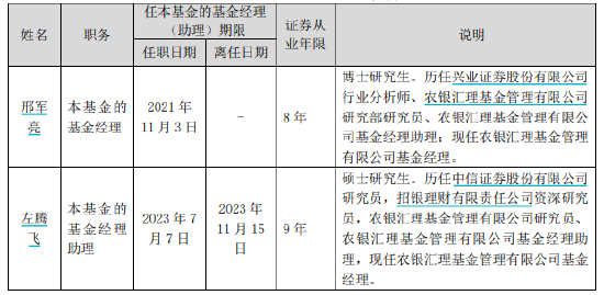 盘点2023年亏钱基金TOP12：邢军亮、左腾飞管理的农银汇理新能源主题A以43.27亿亏损额