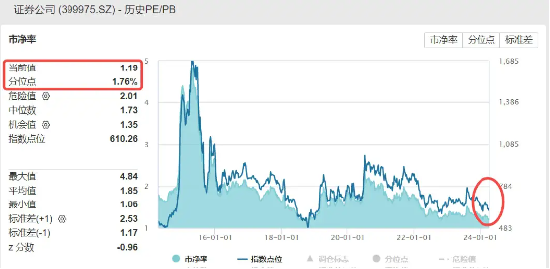 再度失守所有均线，资金逢低布局，券商ETF（512000）单日吸金2213万元！机构：并购主题关注四大方向