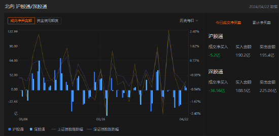 午评：北向资金净卖出41.76亿元 沪股通净卖出5.2亿元