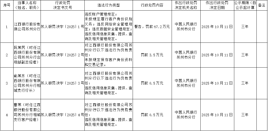 江西银行苏州分行被罚67.2万元：违反网络安全管理规定等