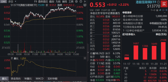 A股回暖!国防军工强势崛起,512810放量豪涨3.78%!阿里千问点火,港股AI率先反攻,金融科技午后发力