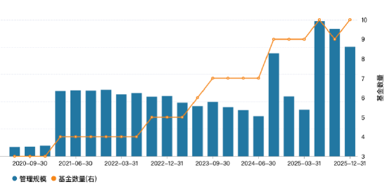 数据来源：Wind 截止至20260326