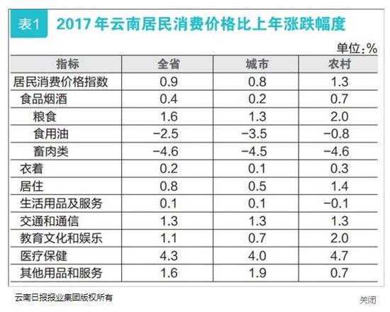 云南2017国民经济和社会发展统计公报发布