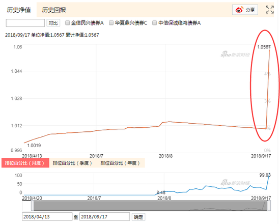 汇安稳裕债券基金异动:暴涨4.59% 疑似遭遇大
