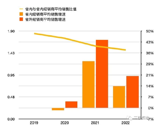 数据来源：洋河股份历年财报，制图：三酉资本