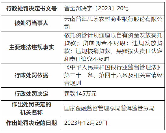 因违规发放贷款等 云南普洱思茅农村商业银行被罚145万元