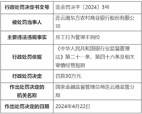 员工行为管理不到位 连云港东方农村商业银行被罚30万元