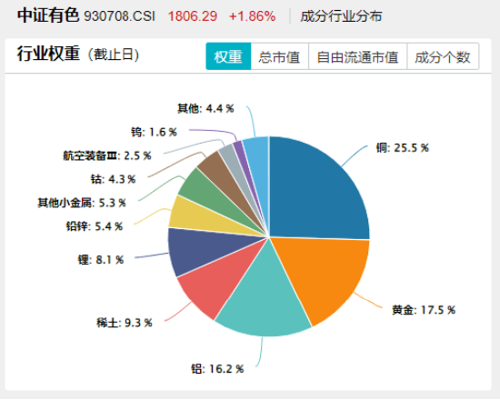“哑铃”双端共振!创业板人工智能逆市涨逾1%,银行ETF新高复新高!医药医疗、有色金属继续活跃 第9张 “哑铃”双端共振!创业板人工智能逆市涨逾1%,银行ETF新高复新高!医药医疗、有色金属继续活跃 第9张