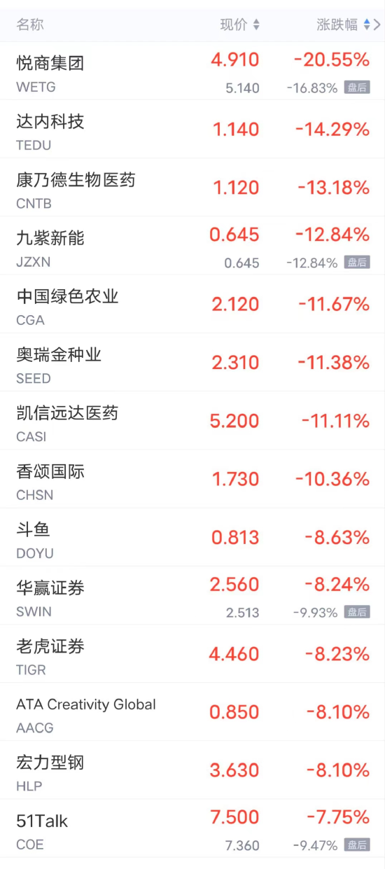 周一热门中概股多数下跌 小鹏跌超4%，理想、富途控股、B站跌超3%