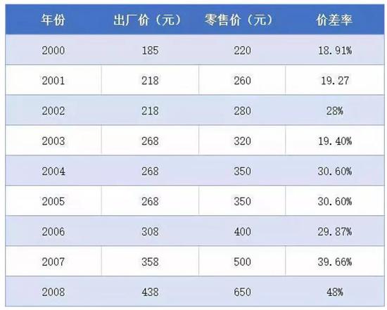 来源:公开数据 制表:老虎财经