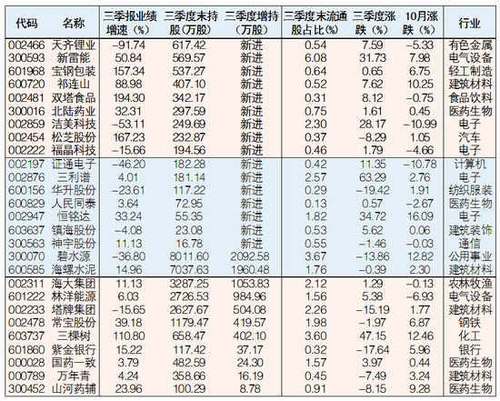 QFII三季度新进和加仓公司