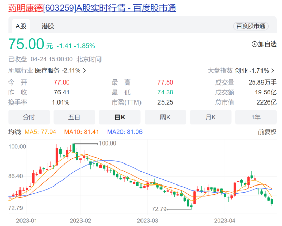 发生了什么？2200亿CRO龙头收入失速，重要股东今年将套现百亿离场？