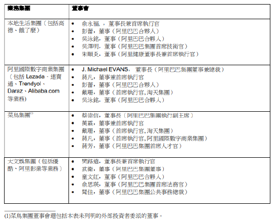 阿里董事会成立新的资本管理委员会，公布六大业务集团董事