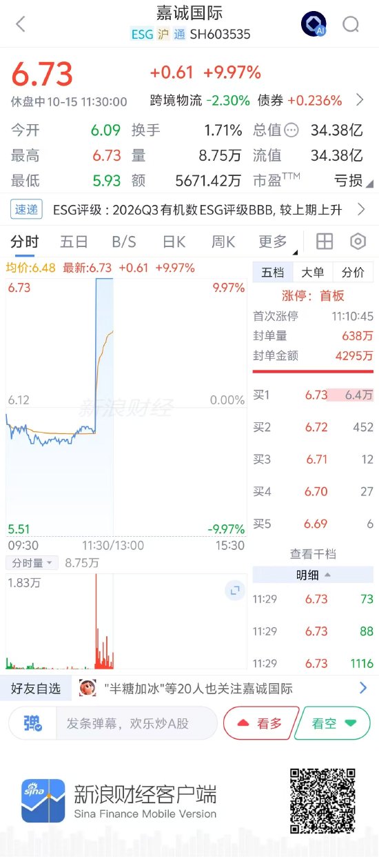 A股嘉诚国际盘中直线涨停 现报6.73元