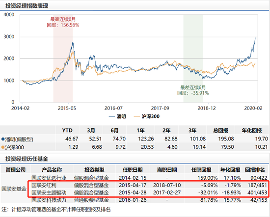 数据来源:wind 截止日期为2020年2月21日