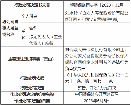给予投保人保险合同约定以外利益等 合众人寿江西分公司及一营销服务部总计被罚24万元