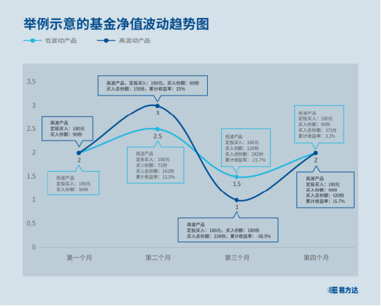 了解定投债券基金的意义