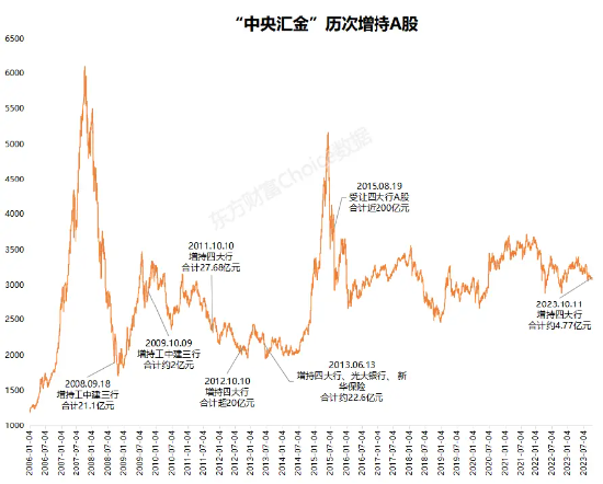 历次汇金增持后，银行股表现如何？