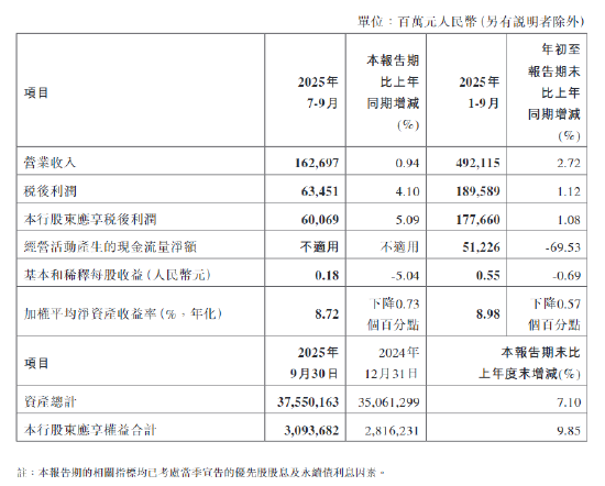 中国银行:2025年前三季度实现净利润1776.6亿元,同比增长1.08%