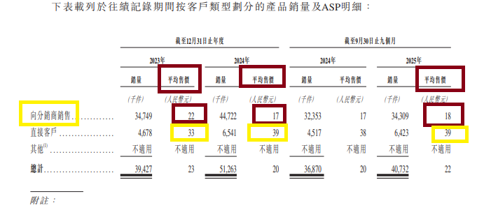 沃客非凡港股IPO：4万个分销商年均销售额仅1.75万元 大客户集中度畸低 销售费用率逐年增长研发费用率却降低