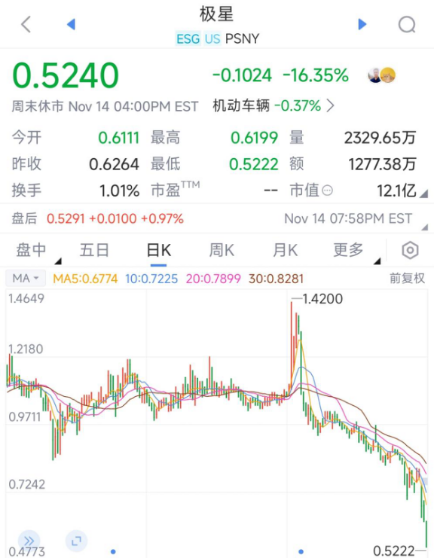 李书福被坑惨了：14亿“输血”极星浮亏50%，吉利全球化梦碎？ | 次世代车研所