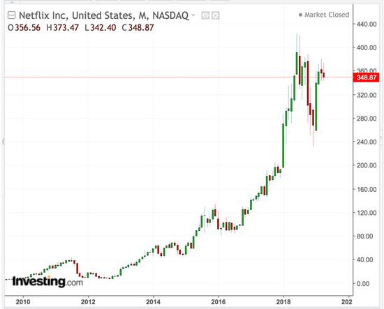 奈飞10年走势图,来源:英为财情Investing