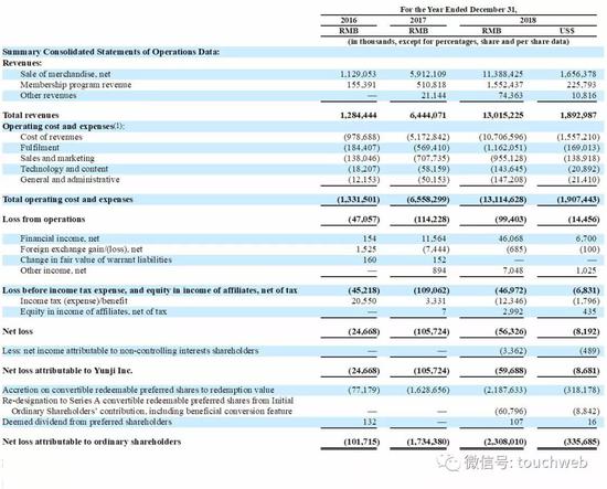 云集2018年净亏5970万元(约870万美元),上年同期净亏为1.06亿元。