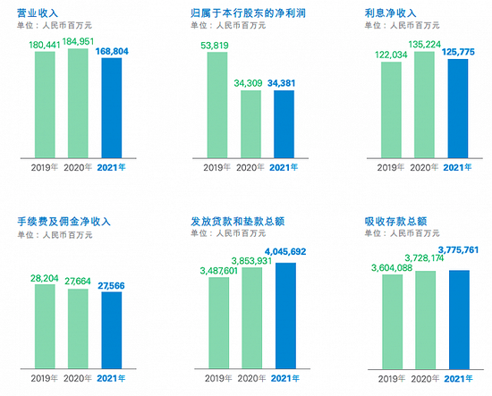 民生银行2021年盈利能力数据(图片来源:该行2021年财报)