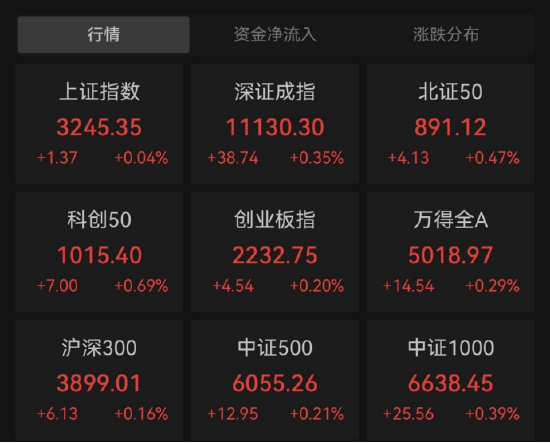 【ETF特约收评】汽车产业链爆发，科技龙头集体躁动，科技ETF（515000）大涨1.74%！医疗板块午后直线拉升