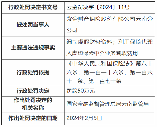 因编制虚假财务资料等 紫金保险云南分公司被罚50万元