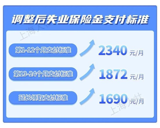 7月1日起，上海将调整最低生活保障等社会救助相关标准、失业保险金支付标准、职工医保统筹基金最高支付限额