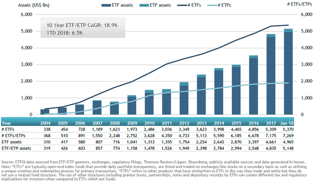全球ETF增长趋势（来源：ETFGI、金瑞基金）