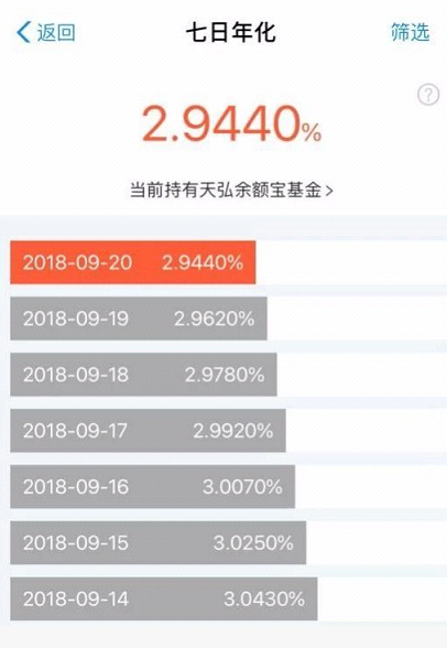 余额宝跌破3%红线 货币基金 蜜月期 非意外结
