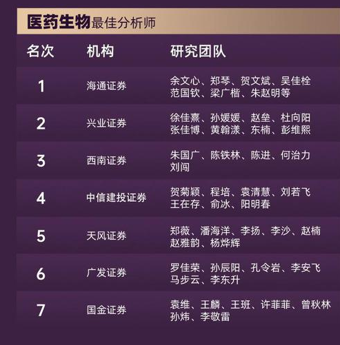 首届金麒麟医药生物行业最佳分析师榜单