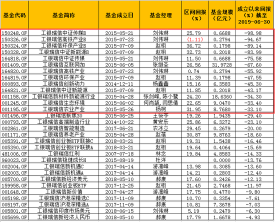 数据来源：wind 截至日期：2019年6月30日