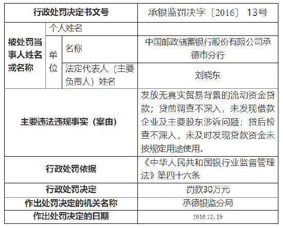 邮储银行一支行被罚30万元 贷前贷后均存在违法违规事实