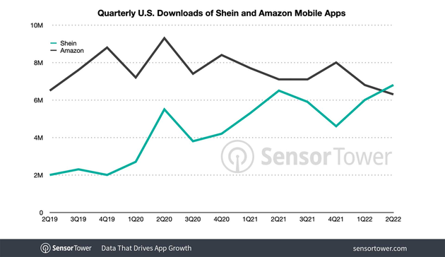 《《imtoken钱包下载app》超越亚马逊，中国跨境电商巨头SHEIN二季度美国下载量创新高|SHEIN|亚马逊》