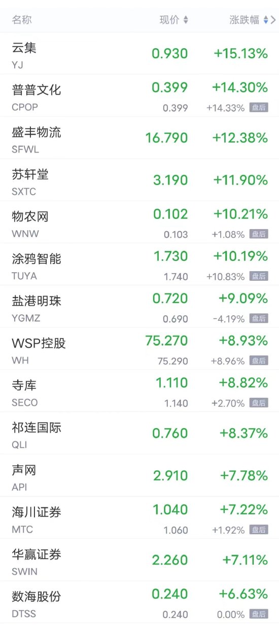 周二热门中概股多数下跌，百度跌超4%，京东跌超3%，爱奇艺、腾讯音乐跌超2%