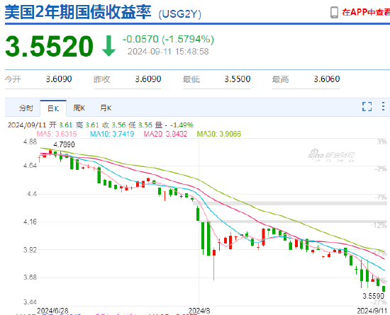 快讯：美国两年期国债收益率跌至2022年9月以来的最低水平