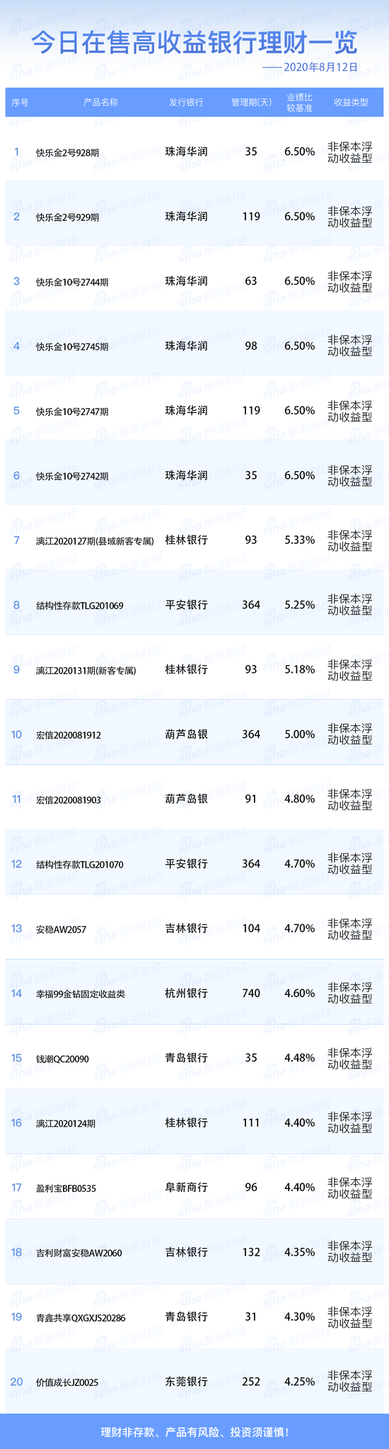 8月12日在售高收益银行理财产品