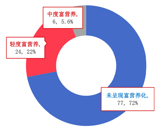 图11：107个重点湖泊水库的富营养情况 资料来源：生态环境部，招商银行研究院