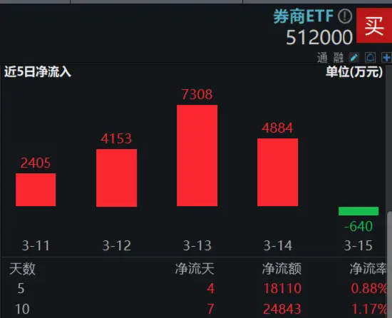 证监会“四箭齐发”，增量资金狂涌，α与β携手共振，券商ETF（512000）近10日吸金2.5亿元！