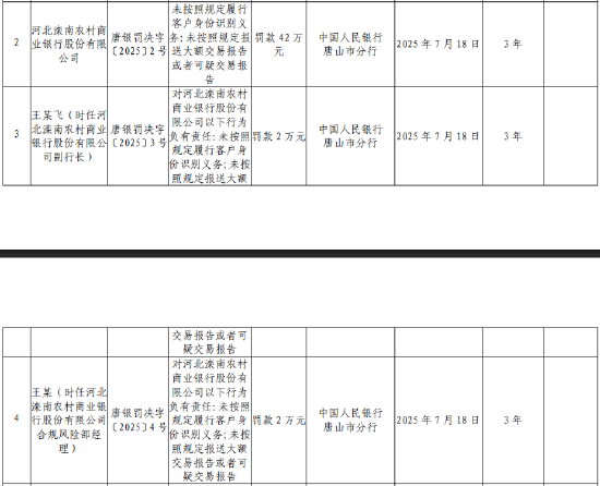 河北滦南农村商业银行被罚42万元:因未按照规定履行客户身份识别义务等 第1张 河北滦南农村商业银行被罚42万元:因未按照规定履行客户身份识别义务等 第1张
