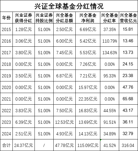 绩效新规|兴证全球基金十年分47亿兴业证券获24亿,近十年里有四年分红率超90%,近三年4成产品跑输基准