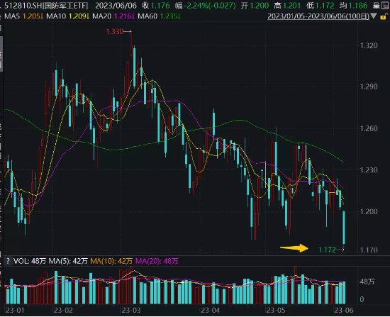 【ETF特约收评】军工板块底部震荡，机构：国防军工估值接近2020年低点，建议加大配置力度！