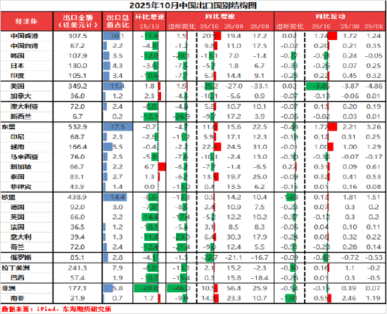 东海期货10月贸易数据评论:出口增速放缓,贸易顺差有所下降